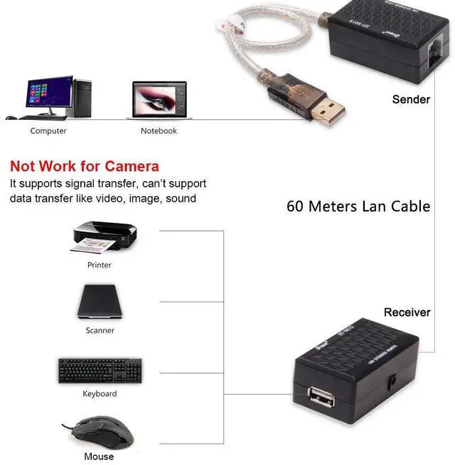 Alt view image 7 of 7 - DTECH USB Extension Adapter USB to RJ45 Extender Over Cat5 Cat5e Ethernet Cable Set Connection up to 200ft