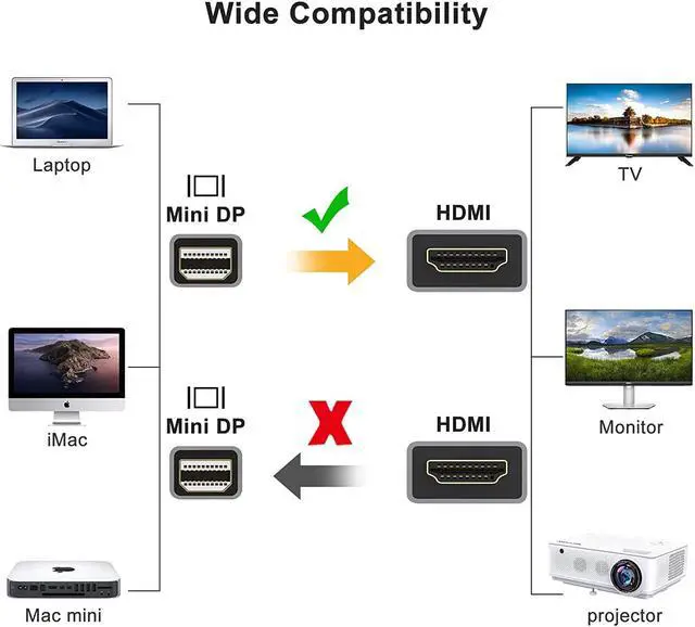 Alt view image 6 of 7 - Mini DisplayPort to HDMI Cable 4K@60Hz HDR, CableCreation 6ft Thunderbolt 2 (Mini DP) to HDMI Cable Compatible with Surface Pro/Dock/Book, MacBook Air/Pro, iMac, Monitor, HDTV, Projector & More