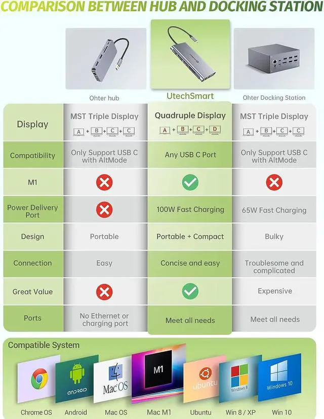 Alt view image 6 of 7 - UtechSmart 12 in 1 Triple Monitor USB C Docking Station, Compatible with macOS & Windows - HDMI, VGA, PD3.0, Ethernet, SD/TF Card Reader, 10 USB Ports
