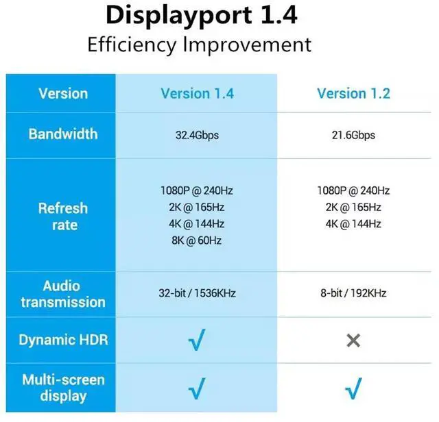 Alt view image 6 of 7 - DisplayPort Cable,Hannord 8K DP Cable Nylon Braided (8K@60Hz, 4K@120hz) Display Port Cable V1.4 Ultra High Speed DisplayPort to DisplayPort Cable 3.3ft for Laptop PC TV - Gaming Monitor Cable (Grey)