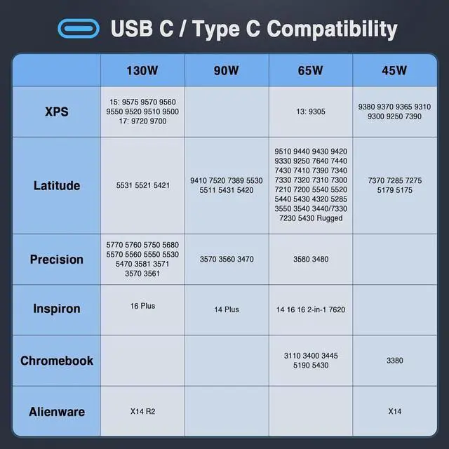 Alt view image 6 of 7 - 130W USB C Laptop Charger for  XPS 15 2-in-1 9575 9500 XPS 17 9700 Precision 5530 2-in-1 5550 5750 3660 3551 Latitude 7410 7310 7210 9410 9510 5420 5520 Type C Power Adapter