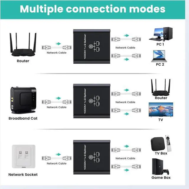 Alt view image 7 of 7 - Ethernet Splitter 1 to 2 High Speed 1000Mbps, Gigabit RJ45 Internet Ethernet Switch, Network LAN Splitter with USB Power Cable for Cat 5/5e/6/7/8 Cable [2 Devices Networked Simultaneously]