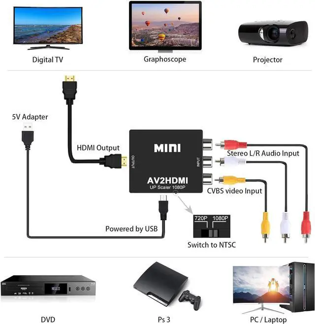 Alt view image 2 of 7 - RCA to HDMI AV to HDMI Converter 1080P Mini RCA Composite CVBS AV to HDMI Video Audio Converter Adapter with PAL/NTSC Support TV/PC/DVD/VCR/STB/VHS/PS Games