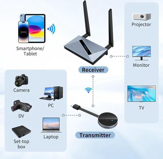 Alt view image 3 of 7 - Wireless HDMI Transmitter and Receiver with Wireless HDMI Converter Dongle Adapter,Plug and Play Support 2.4/5GHz 4K Decoding Wireless HDMI Kit for Streaming Video and Audio to Monitor from Laptop/Pc