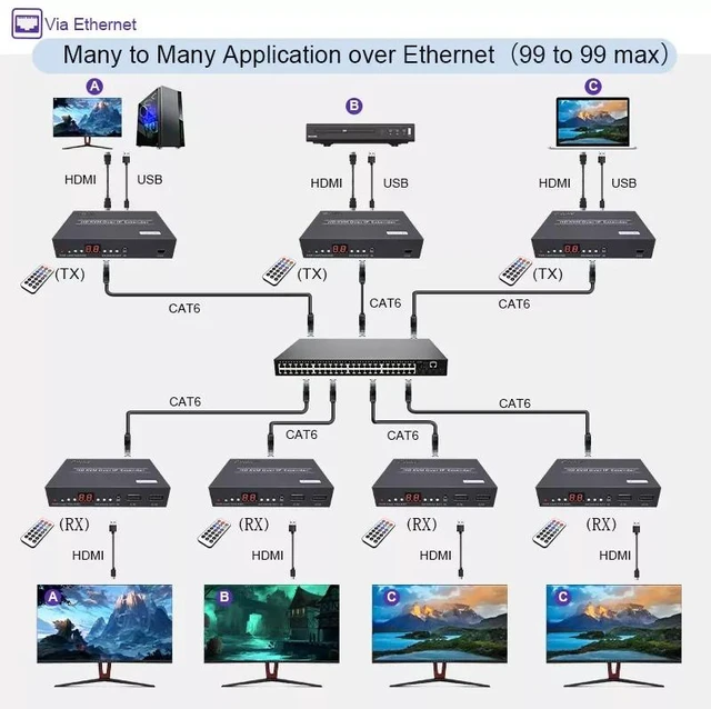 Main image of One RX (UK Plug),HDMI Over IP KVM Extender 150m h.264 1080P HDMI RS232 Extender IR POE HDMI Transmitter(One RX)