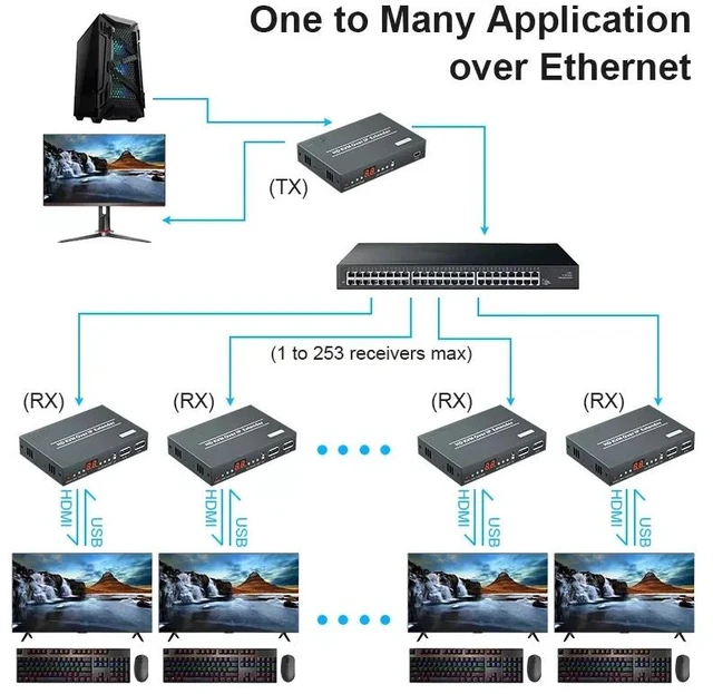Alt view image 4 of 5 - One RX (UK Plug),HDMI Over IP KVM Extender 150m h.264 1080P HDMI RS232 Extender IR POE HDMI Transmitter(One RX)