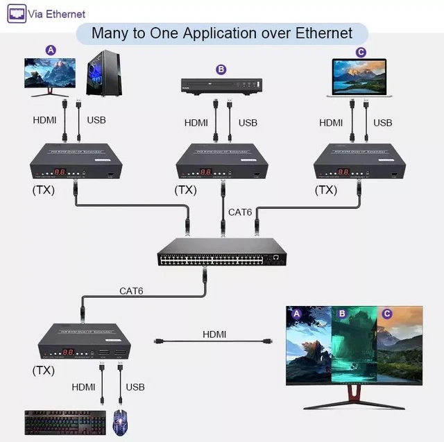 Alt view image 5 of 5 - One RX (UK Plug),HDMI Over IP KVM Extender 150m h.264 1080P HDMI RS232 Extender IR POE HDMI Transmitter(One RX)