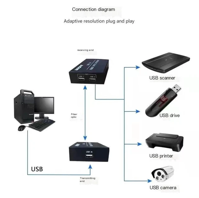 Main image of EUR Plug,One Pair Fiber Optic USB2.0 Extender 1 In 4 Out Optical Transceiver USB2.0 For U Disk Printer USB Camera