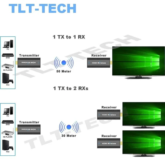 Main image of 1 TX 1 RX,1 TX 1 RX HDMI Extender Transmitter 1080P WiFi HDMI Splitter Extender 1x2 Dual Display for PS3/4 Camera PC HDTV Monitor Projector