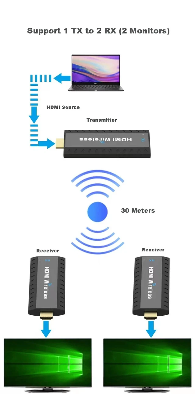Alt view image 2 of 5 - 1 TX 1 RX,1 TX 1 RX HDMI Extender Transmitter 1080P WiFi HDMI Splitter Extender 1x2 Dual Display for PS3/4 Camera PC HDTV Monitor Projector