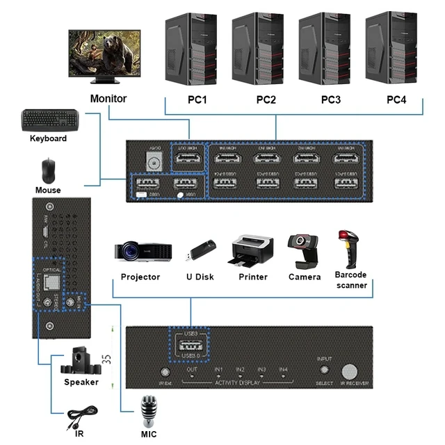 Alt view image 2 of 3 - ,HDMI 2.0 Switch 4k Kvm Switch 4 Port USB 3.0 KVM Switch 4x1 IR Remote Button Control Support Speacker Mic For USB Print