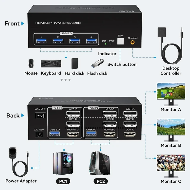 Main image of 8K HDMI 2X1,8K HDMI 2X1 2 Displayport + HDMI KVM Switch 2 PC 3 Monitor 4K144Hz 8K60Hz Triple Monitor KVM Switches for 2 Computers Share 3 Monitors