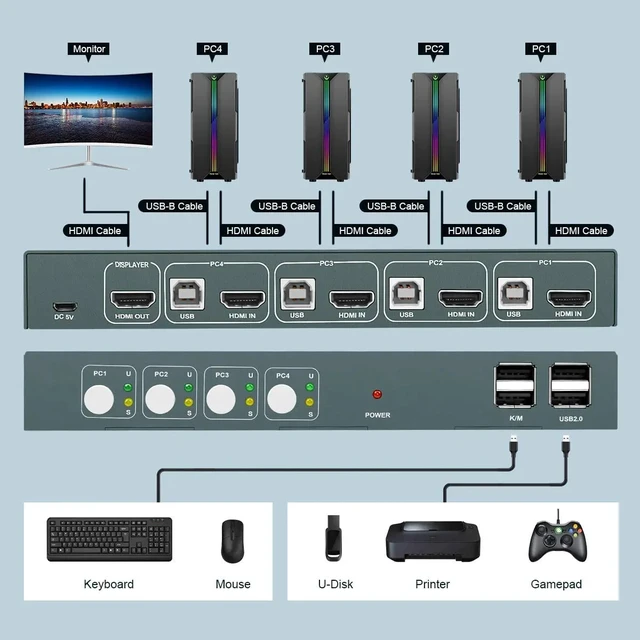 Alt view image 4 of 5 - 4 Ports KVM Switch,4 Ports KVM Switch KVM Switch HDMI 4 Port KVM Switches 4K@30Hz,HDCP1.2,4 PC 1 Monitor,Hotkey Control,4 PCs to Share Keyboard Mouse For PC