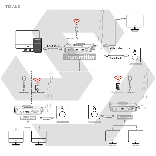 Alt view image 3 of 5 - one RX one TX,4K 250M IP TCP Wireless HDMI H265 Encoder 4K Transmitter Extender Support 1 Tx to 1 Rx 250m Wireless Bridge Audio Mixer