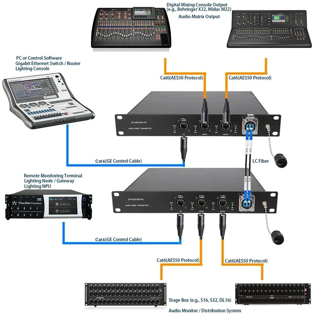 Main image of AES50 Transmitter x1,2 Channel AES50 Fiber Extender with 1+1 Redundant Fiber Backup 10KM Single-Mode Dual etherCON 44.1/48/96kHz for Midas & Behringe