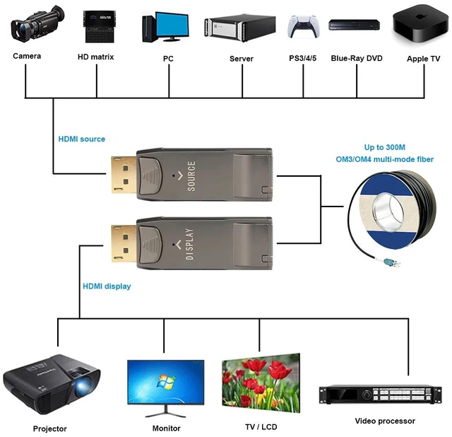 Main image of 8K 30hz,8K@30Hz DisplayPort DP1.4 Fiber Optic Extender, 32.4Gbps Over OM3/OM4 to 300M in Multi-Mode, Supports AUX/HPD/HDCP2.2