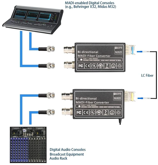 Main image of Duplex EU Plug,MADI Fiber to Coaxial Converter, MADI Expansion Module with Simplex LC SFP up to 10km, up to 64 Bidirectional Channels