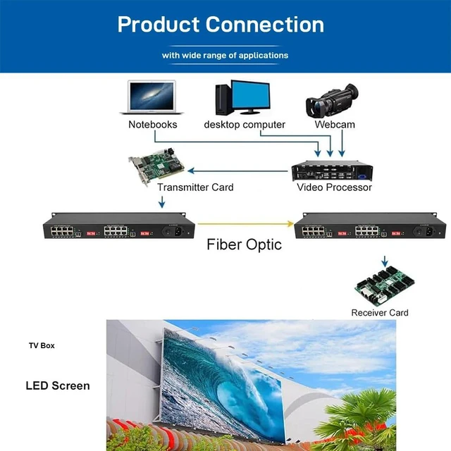 Main image of Singlemode Simplex,LED Display Fiber Media Converter, 16-Port Gigabit Ethernet, 2×10G SFP+, Physically Isolated, TDM Transmission, Rack Mount