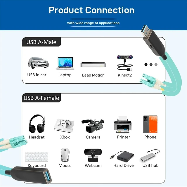 Main image of Male to Female,USB 3.1 Gen2 Fiber Optic Extender 10Gbps Type-A Male to Female / Male to Male USB Extension Cable over OM3 OM4 LC Fiber 100M