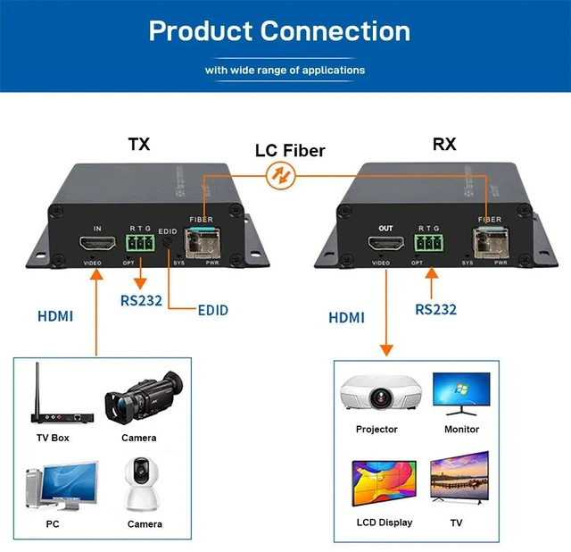 Main image of Rack mount 1 pcs,4096 x 3840@30Hz HDMI Fiber Optic Extender Rackmount, Full HD Uncompressed Transmit over LC Up to 10KM, Support RS232/KVM USB/ED