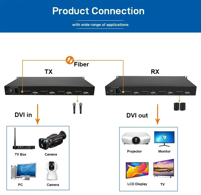 Main image of 4 Channel EU Plug,1920x1080P@60hz DVI Fiber Extender Rackmount Multi-Channel with 3.5mm Audio, 3Gbps 4 Channel SC Singlemode 20KM Transceiver
