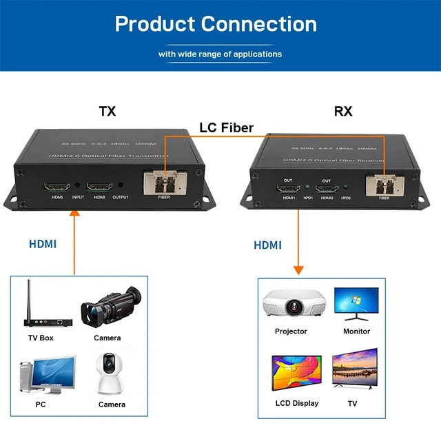 Alt view image 2 of 5 - EU Plug,4K@60Hz HDMI 2.0 Fiber Optic Extender, 18Gbps Over OM3/OM4 to 300M in Multi-Mode, HDCP/DDC/CEC Pass-through, Plug & Play