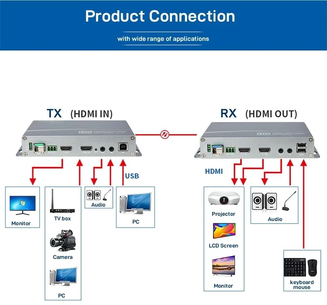 Main image of KVM USB US Plug,1920x1080@60Hz HDMI Fiber Optic Extender, 2 Ports USB+3.5mm Stereo Audio, Full HD Uncompressed Transmit over LC Up to 10KM