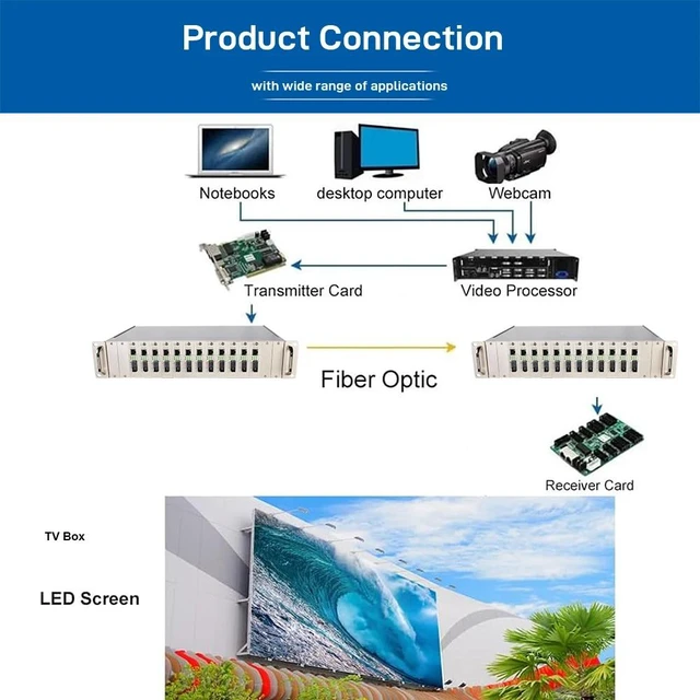 Main image of 19inch2URack US Plug,LED Display Fiber Media Converter Card, 1-Port Gigabit Ethernet + 1.25G Fiber, Rack Mount, Plug-in Type