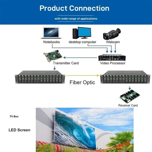 Main image of SC SM Duplex EU Plug,LED Display Fiber Media Converter, 1-Port 100M/1000M Ethernet, 1.25G Fiber, TDM Transmission, Long Distance, Rack Mount