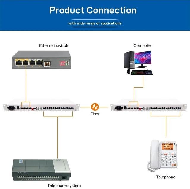 Main image of 16RJ11 4FE,16 Port Telephone Fiber Optical Multiplexer RJ11 FXS Phone Over Fiber with Fast Gigabit Ethernet Physical Isolated Network 20KM