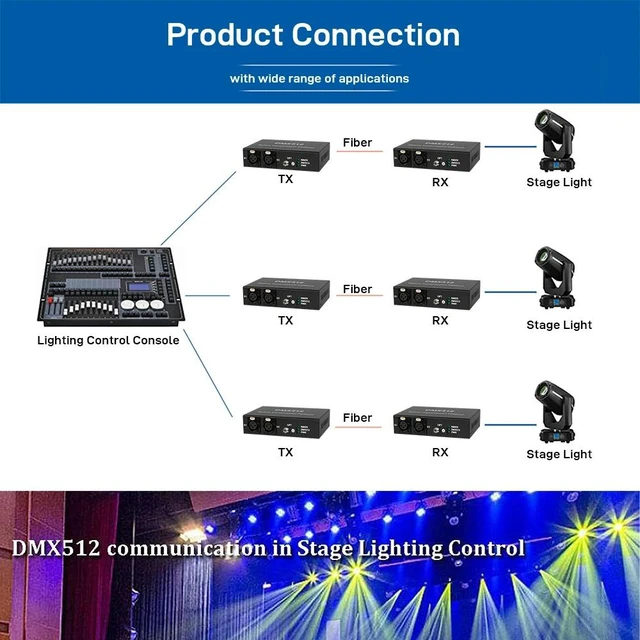Main image of FC port US Plug,2-CH DMX512 Fiber Optic Modem XLR 3-Pin Lighting Extender over Single Fiber 20KM FC/SC Interface Zero Delay Anti-Interference
