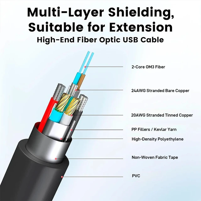 Alt view image 2 of 5 - Male to Female,USB 3.2 Gen2 Active Optical Fiber Cable 10Gbps AOC Type-A USB Extension Cable VR KVM CCTV Industrial Camera Medical Device