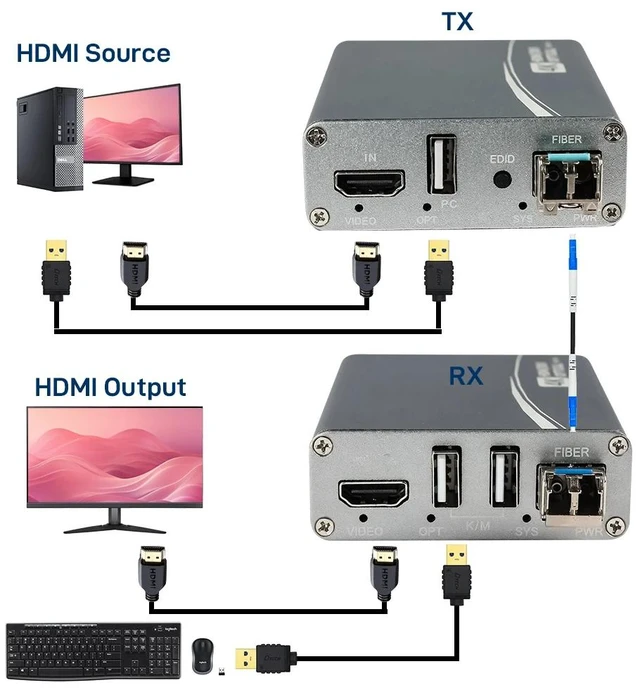 Main image of KVM 10km Simplex,4K HDMI Over Fiber Optic Extender with KVM/RS232 up 10Km Uncompressed 10G LC SFP, 4K×2K@30Hz, EDID Learning, ESD Protection