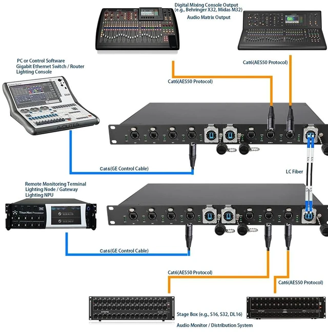 Main image of AES50 Extender,2 Channel Dual AES50 Ports Fiber Extender 10KM Single-Mode LC Fiber, 44.1/48/96kHz for Digital Audio Consoles & Stage Boxes