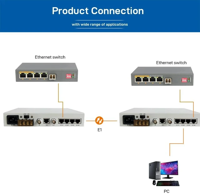 Main image of 1E1 to 1 Ethernet,E1 to Ethernet Converter 1E1 to 1/4 Port 10/100M RJ45 G.703 E1 Network Bridge Over Fiber PDH Data Transmission