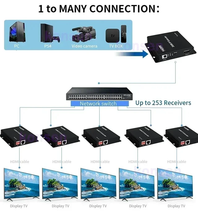 Alt view image 3 of 5 - 2-PCS RX,IP HDMI Extender over UTP Single Rj45 Cat5e/6 Cable to 300M 1080P HDMI Video Extender Support 1 TX to Many RX via Network Switch