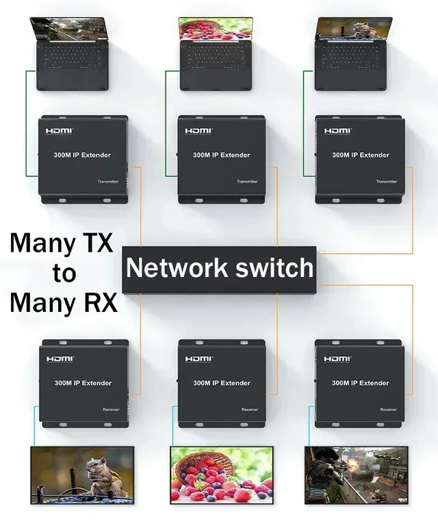 Alt view image 4 of 5 - 2-PCS RX,IP HDMI Extender over UTP Single Rj45 Cat5e/6 Cable to 300M 1080P HDMI Video Extender Support 1 TX to Many RX via Network Switch