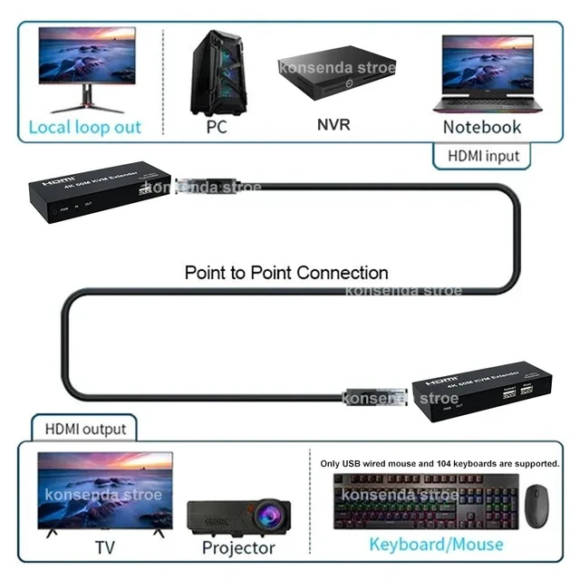 Alt view image 2 of 5 - 60Hz-60M,4K 60Hz HDMI KVM Extender over Rj45 Cat6 Cable 60M KVM Rj45 Ethernet Extender Transmitte Receiver Kit Support USB Mouse Keyboard