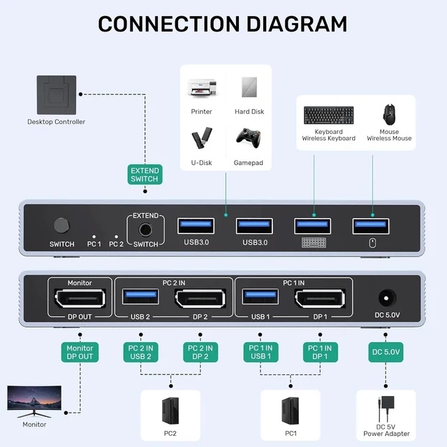 Alt view image 2 of 6 - ,Displayport KVM Switch 2 in 1 out 8K@60Hz 4K@144Hz DP1.4 KVM USB3.0 Switch with 4 USB Port for 2 PC Share Monitor Keyboard Mouse
