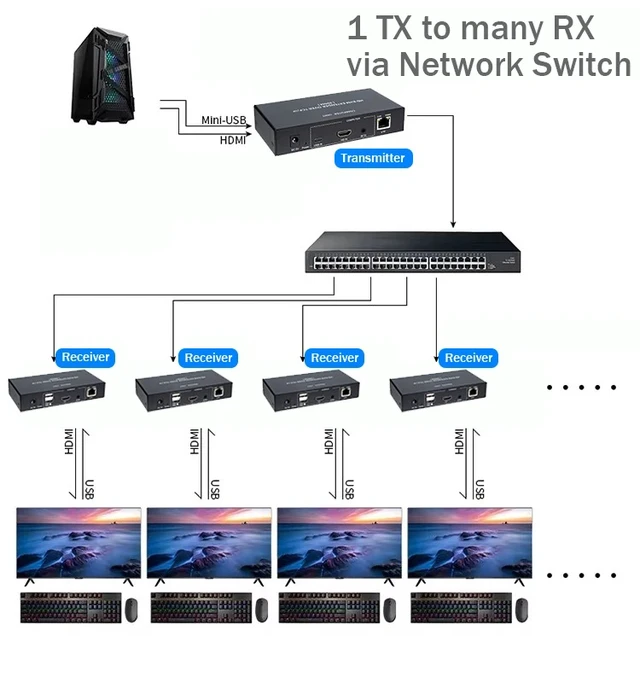 Alt view image 2 of 5 - 2-PCS RX,200M HDMI IP KVM Extender over RJ45 Ethernet Cat5e/6 Cable 1080P HDMI Extender USB KVM via Network Switch Support Mouse Keyboard