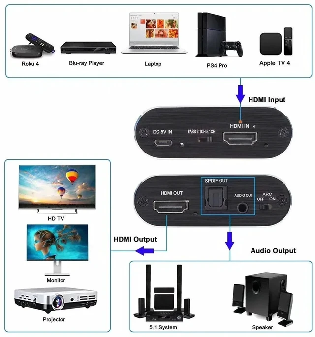 Alt view image 3 of 5 - ,4K HDMI Audio Extractor with ARC Return Switch HDMI to Optical Toslink SPDIF + 3.5mm Audio Converter for PS5 Xbox TV