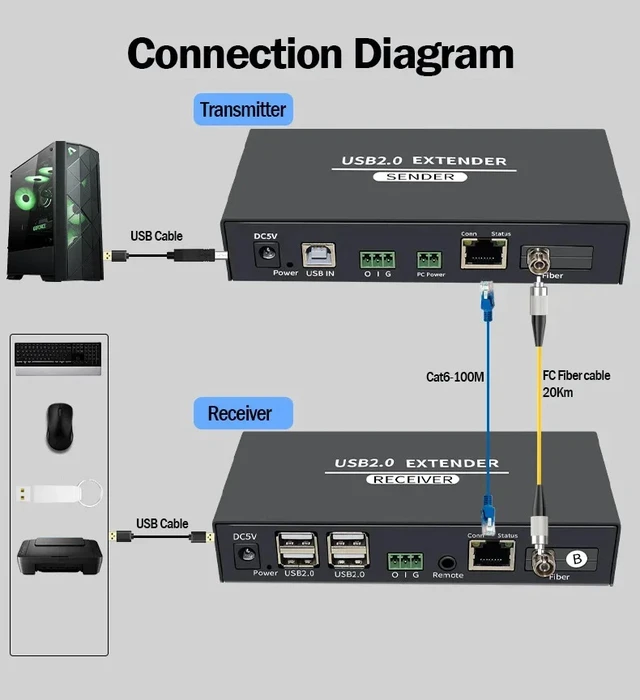 Alt view image 3 of 5 - with US Plug,20Km USB 2.0 Fiber Extender Over FC Fiber Optic Cable 4 Port USB Extension Transmit via RJ45 up to 100m Support Security Camera