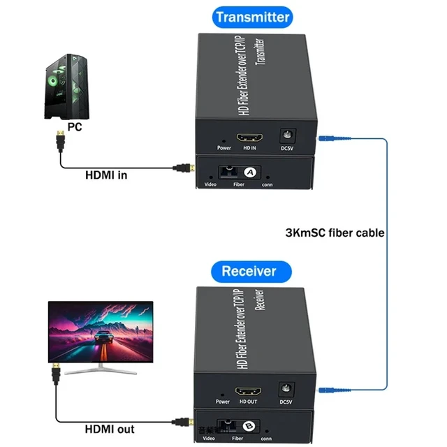 Alt view image 2 of 5 - 20Km-TX and RX,3Km HDMI Fiber Extender over IP SC Fiber Optical Cable 20Km 1080P HDMI to Fiber Video Extender Transceiver for PC Loptop DVR TV