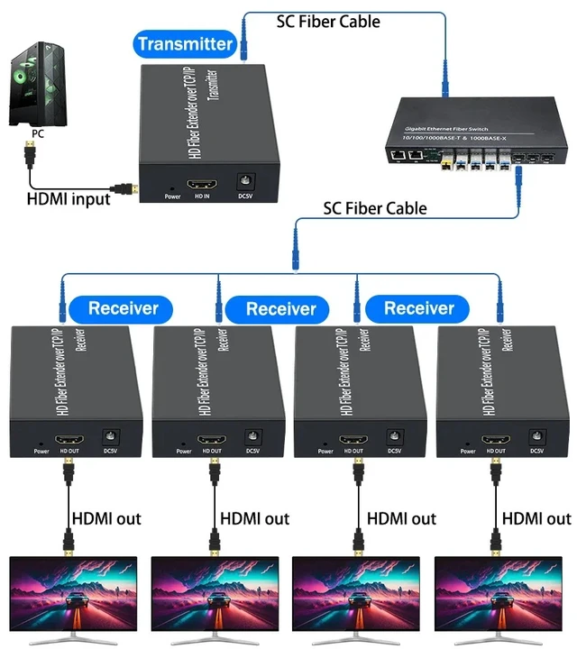 Alt view image 3 of 5 - 20Km-TX and RX,3Km HDMI Fiber Extender over IP SC Fiber Optical Cable 20Km 1080P HDMI to Fiber Video Extender Transceiver for PC Loptop DVR TV
