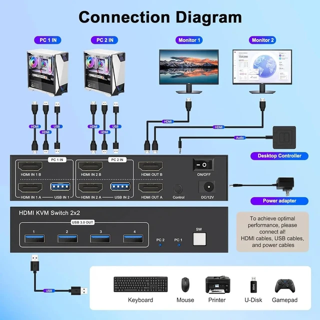 Main image of HDMI kvm switch,Dual Monitor HDMI KVM Switch 2x2 4K 60Hz HDMI Displayport USB KVM Switch Extended Display with USB 3.0 for 2 PC Share 2 Monitor