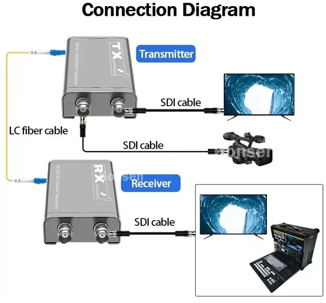 Main image of TX and RX,3G-SDI Video Fiber Extender 20Km over LC Fiber Optic Cable 1080P SDI to Optical Transceiver Dual SDI outputs for Camera Monitor