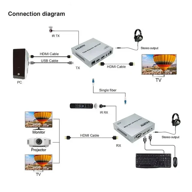 Alt view image 2 of 5 - TX and RX,4K@60HzHDMI KVM Fiber Extender 20KM over LC Optical Fiber Cable HDMI KVM Optical Transceiver SFP Module Support Mouse Keyboard