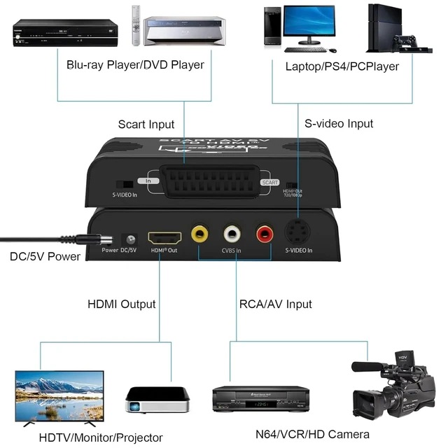 Alt view image 2 of 5 - check note,Scart to HDMI converter 3-in-1 RCA AV CVBS Composite R/L Audio Scart to HDMI Converter Scart RCA in to HDMI out for wii DVD HDTV