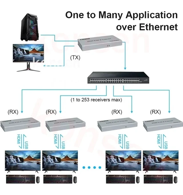 Alt view image 2 of 5 - 2-PCS RX,200M HDMI KVM Extender over IP Rj45 Cat5e/6 1080P HDMI USB Video Ethernet Extender IR Loop-out Support Mouse Keyboard for PC NVR
