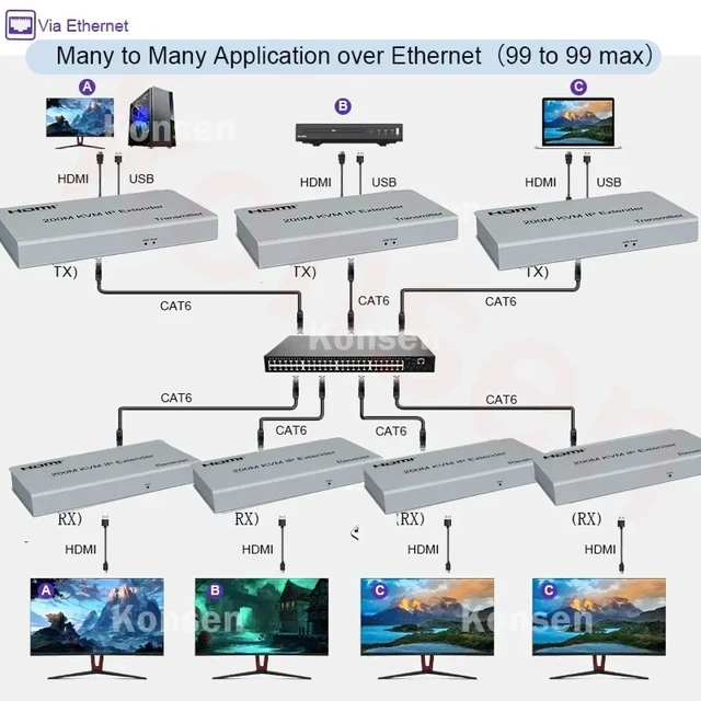 Alt view image 3 of 5 - 2-PCS RX,200M HDMI KVM Extender over IP Rj45 Cat5e/6 1080P HDMI USB Video Ethernet Extender IR Loop-out Support Mouse Keyboard for PC NVR